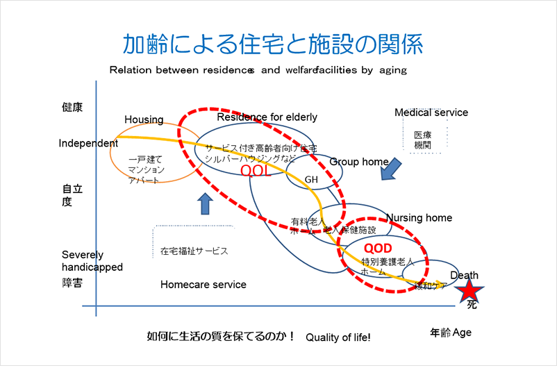 加齢による住宅と施設（P.119　出所：筆者作成）