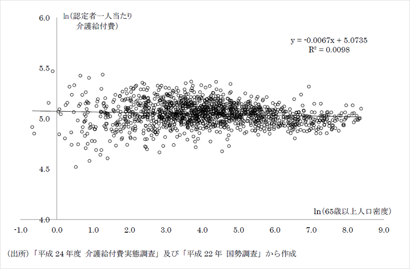 図表2：65歳以上人口密度と1人当たり介護給付費との関係