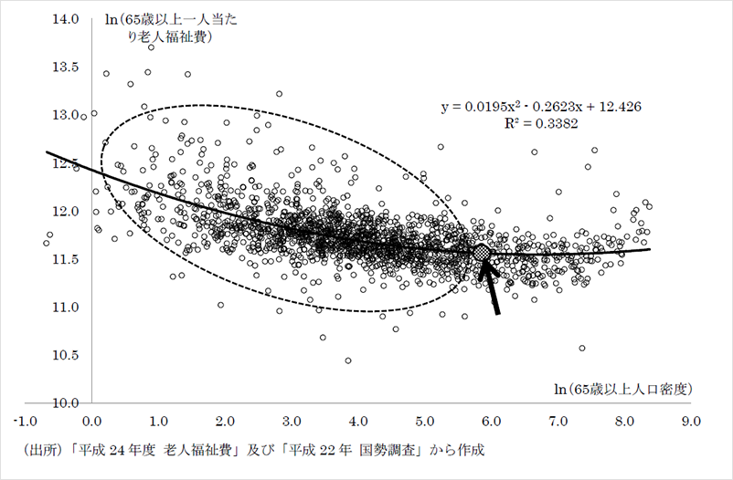 図表3：65歳以上人口密度と１人当たり老人福祉費の関係